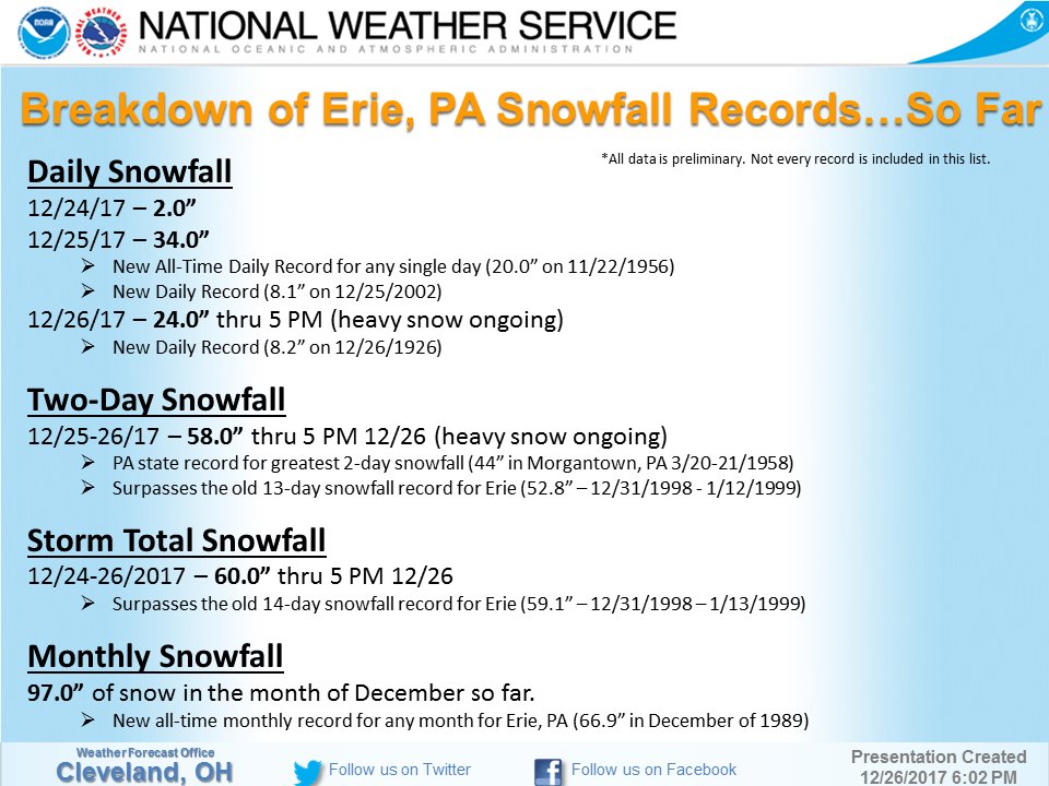 Erie, PA Snow Records and Snow Totals December 25th-26th