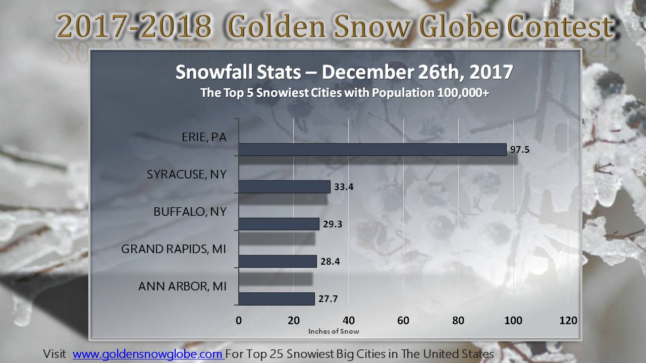 The top 25 snowiest big cities in the united states.