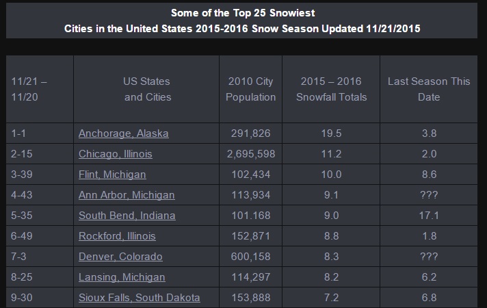 Chicago snowstorm