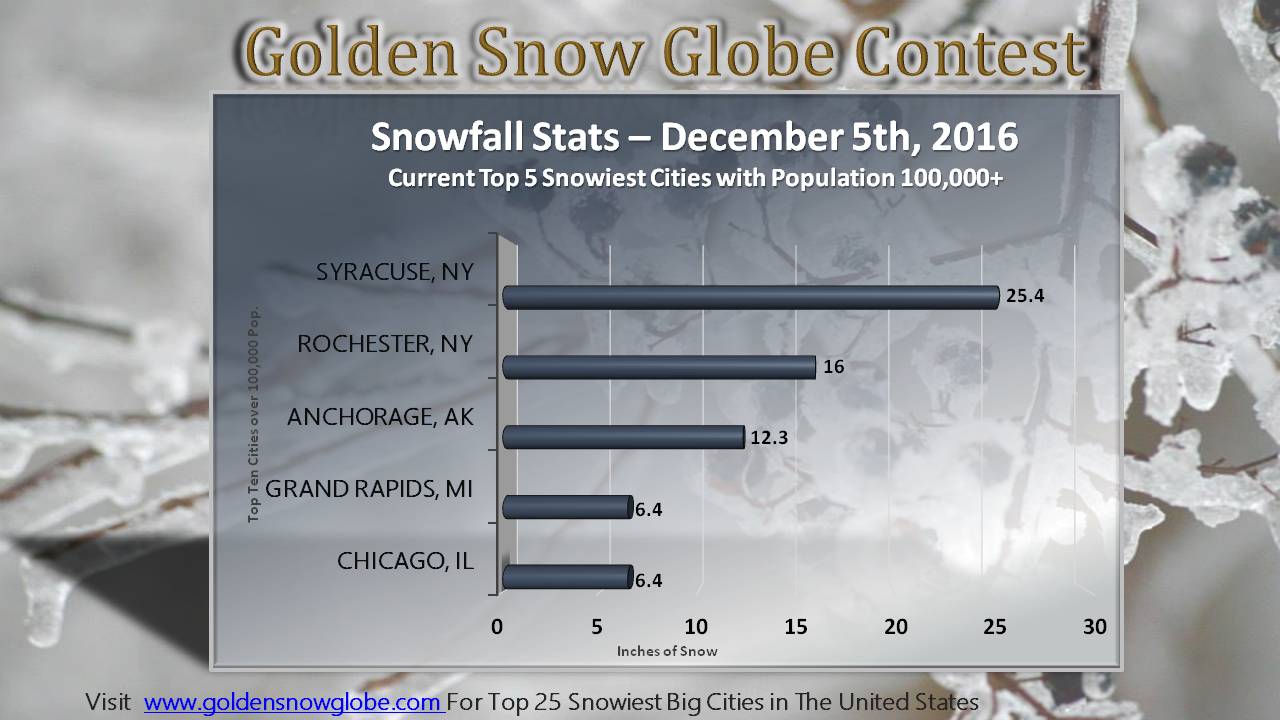 Snowiest big cities in the United States 2016-2017