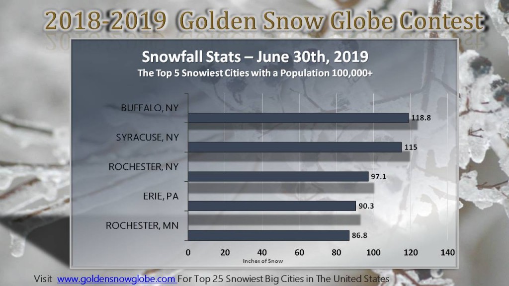 Buffalo wins the Golden Snow Globe snow contest.